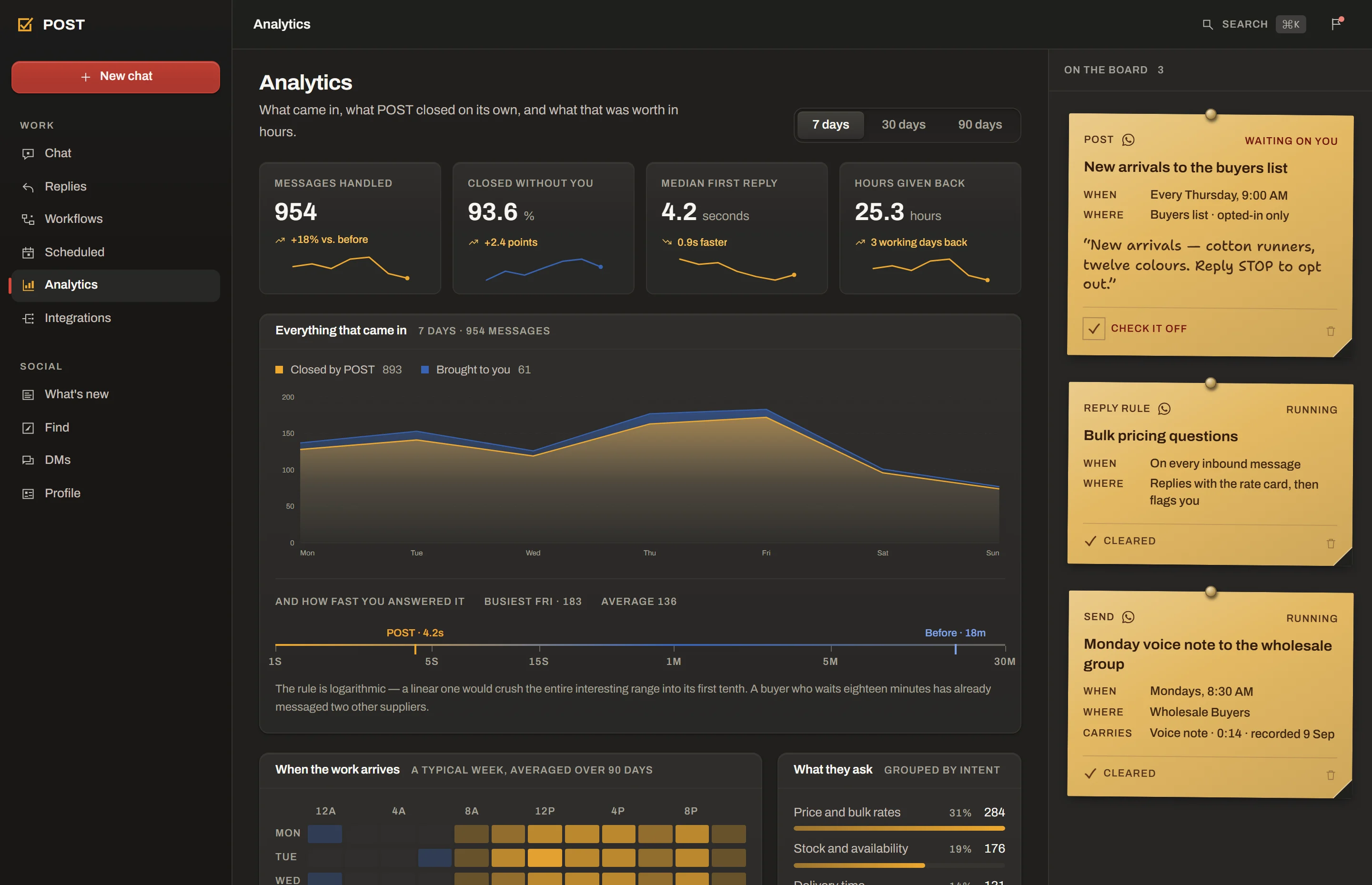 The POST console's analytics screen: messages handled, how many closed without you, median reply time and hours given back, over a chart of the week.